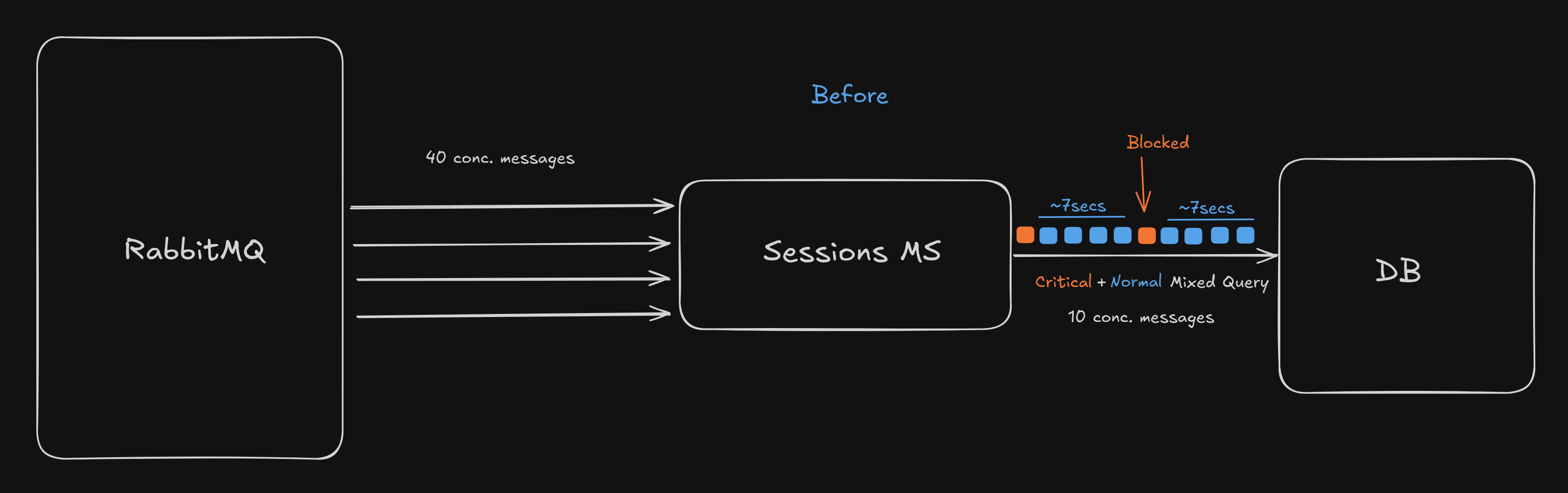 Architecture before changes - single connection pool causing bottleneck