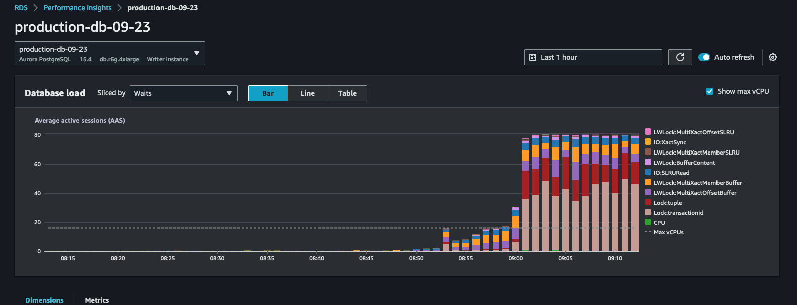 AWS RDS CPU usage graph showing high utilization